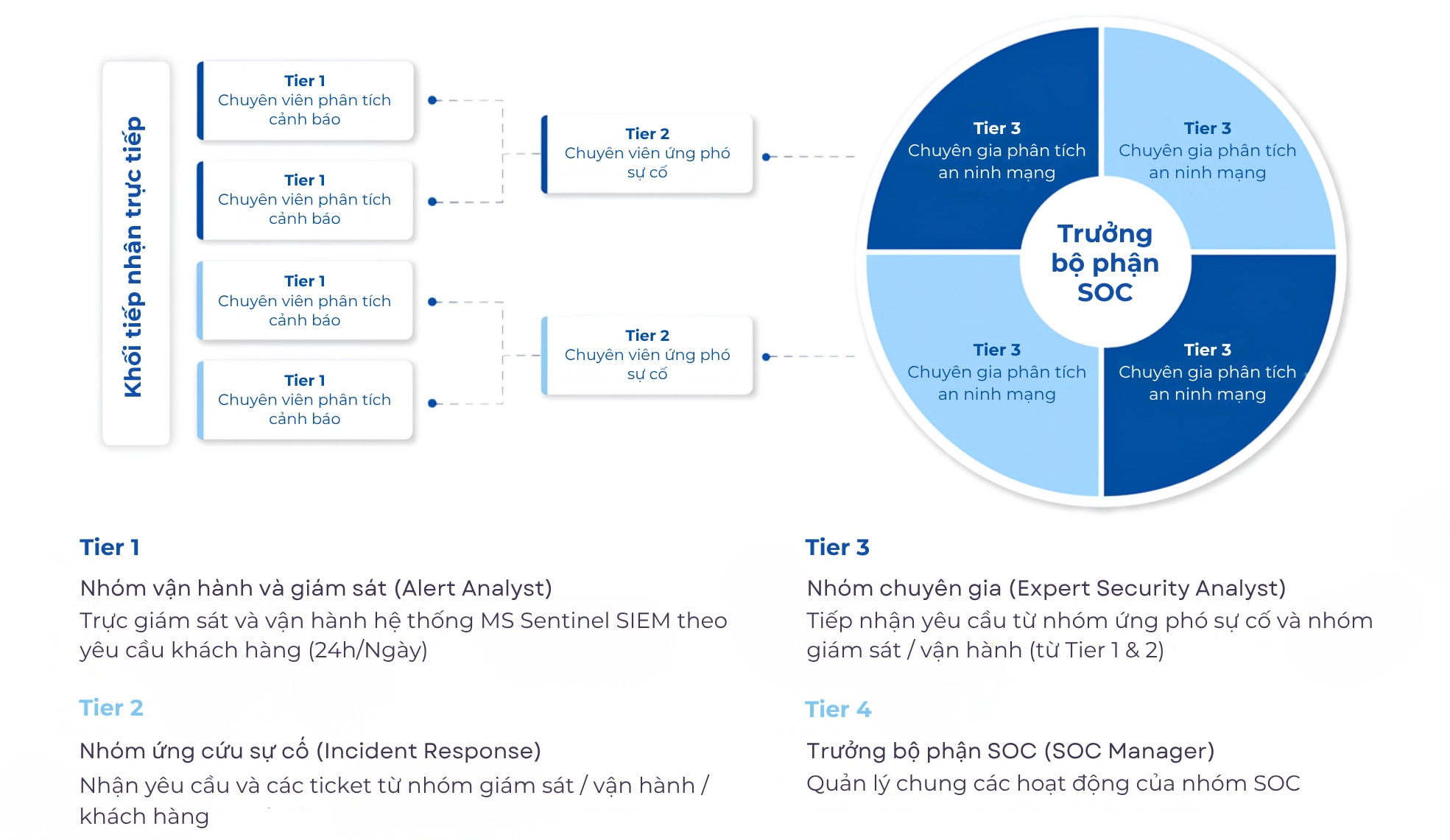 sơ đồ nhân sự team SOC