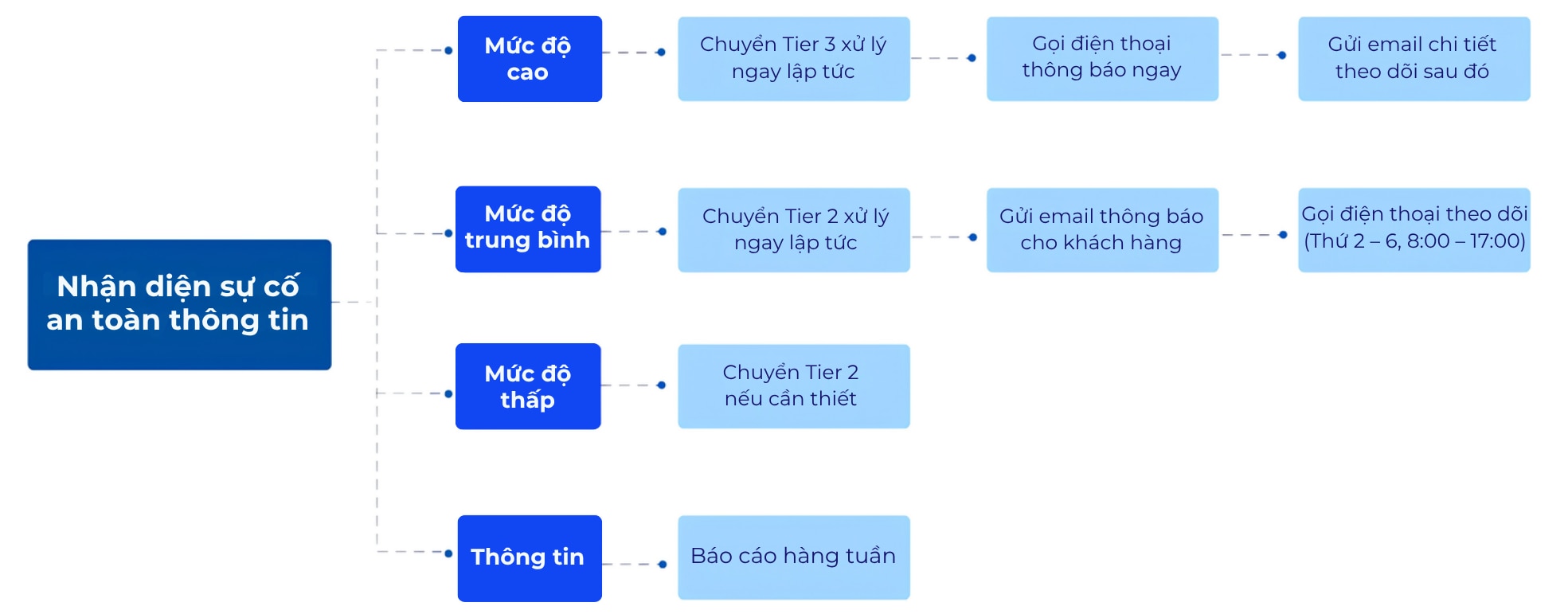 quy trình ứng phó SOC của VietSunshine