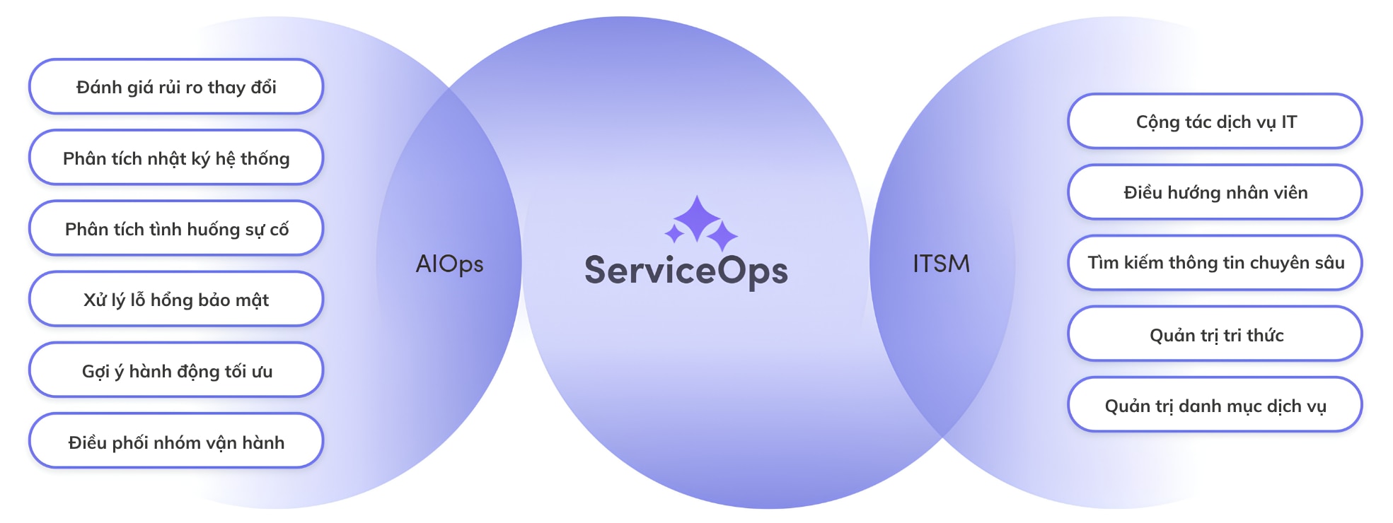 BMC Helix - Mô hình ServiceOps kết hợp AIOps và ITSM trong quản lý dịch vụ CNTT