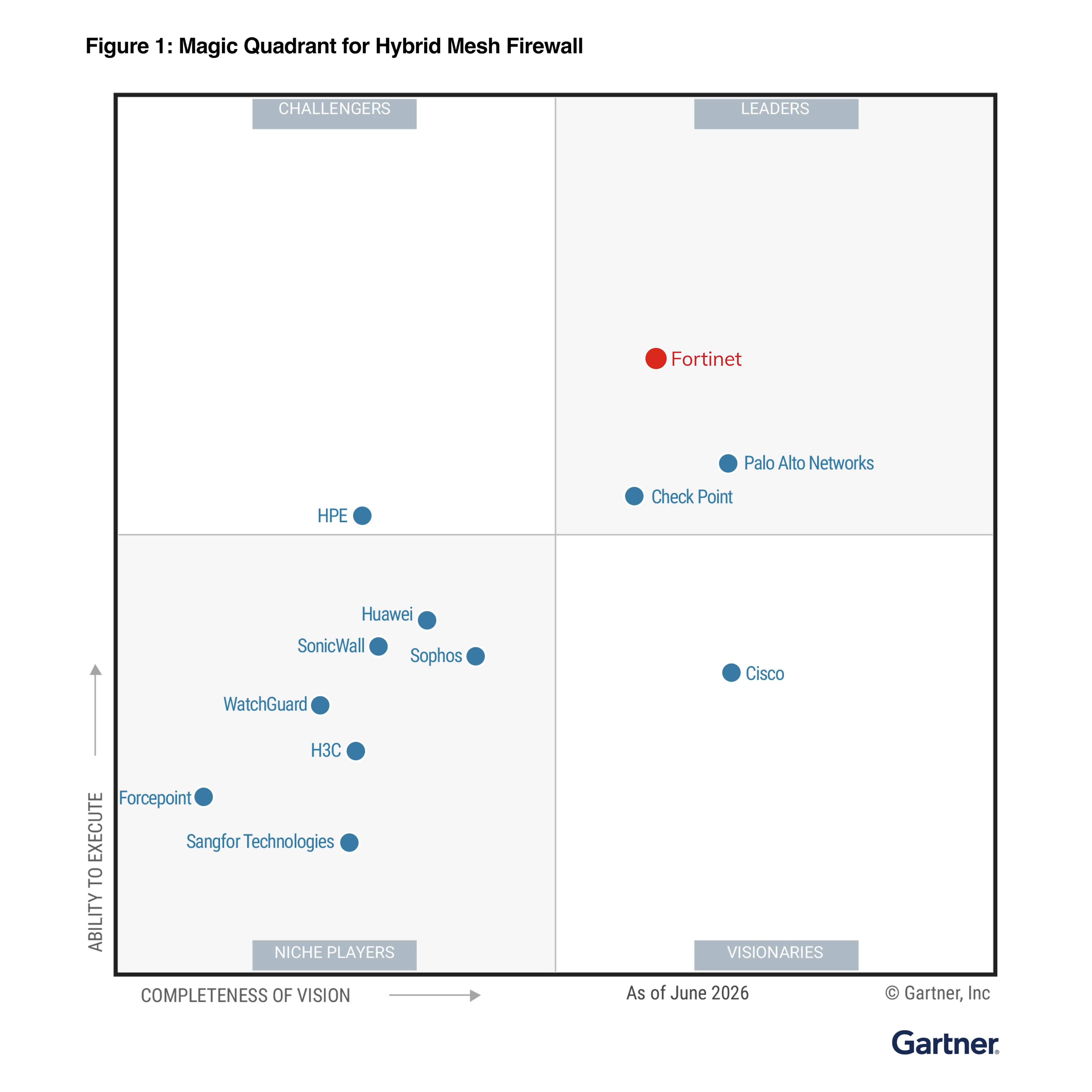 Fortinet dẫn đầu báo cáo Hybrid Mesh Firewall Gartner 2026