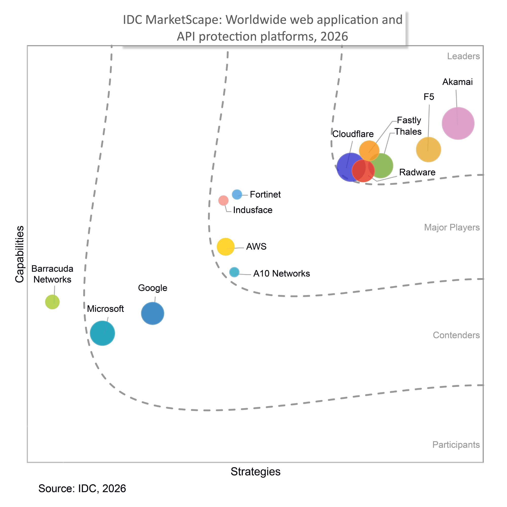 Theo IDC MarketScape 2026, Akamai khẳng định vị thế Leader trong phân khúc nền tảng WAAP