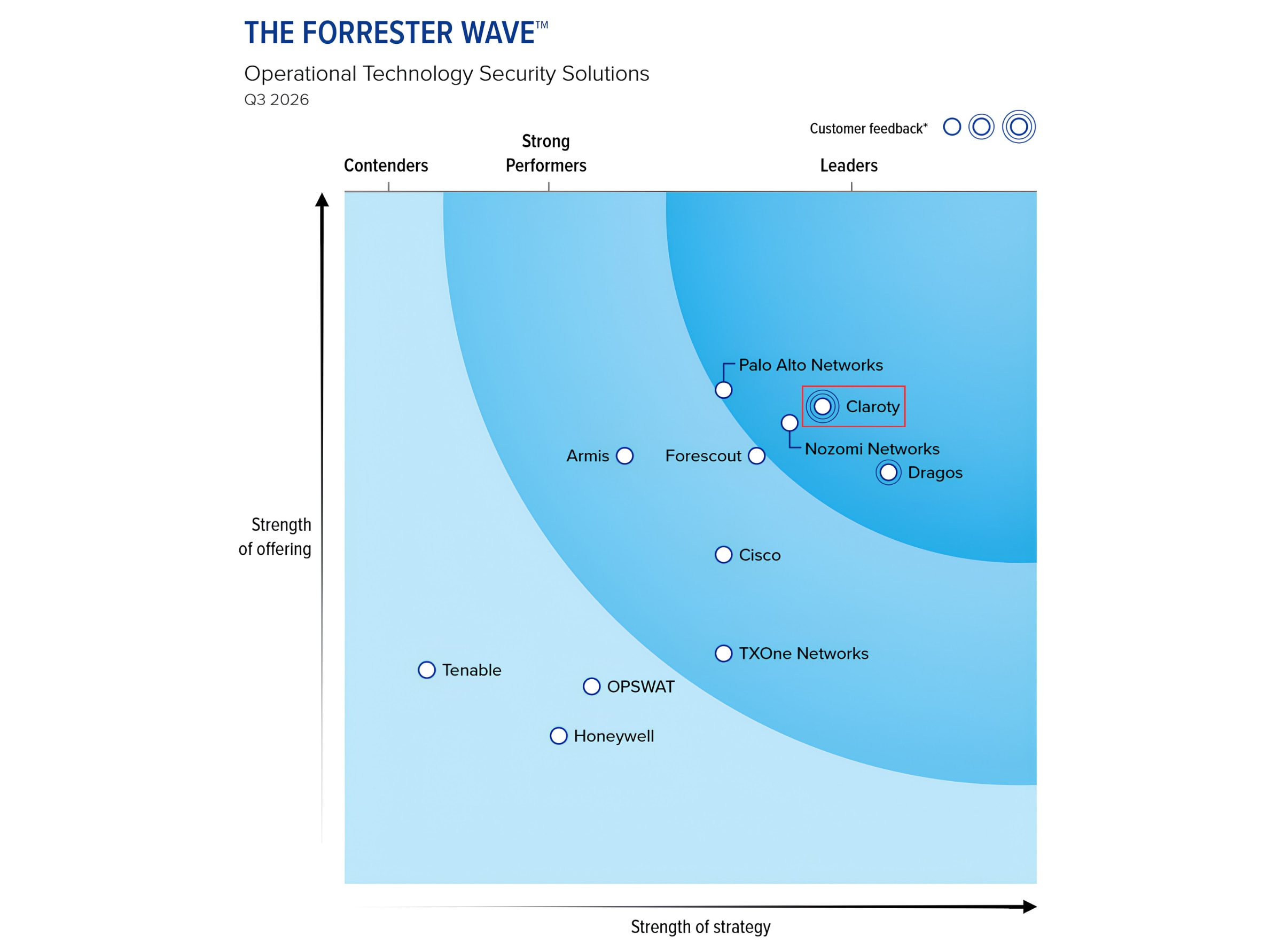 Claroty dẫn đầu về Giải pháp Bảo mật OT trong báo cáo Forrester 2026
