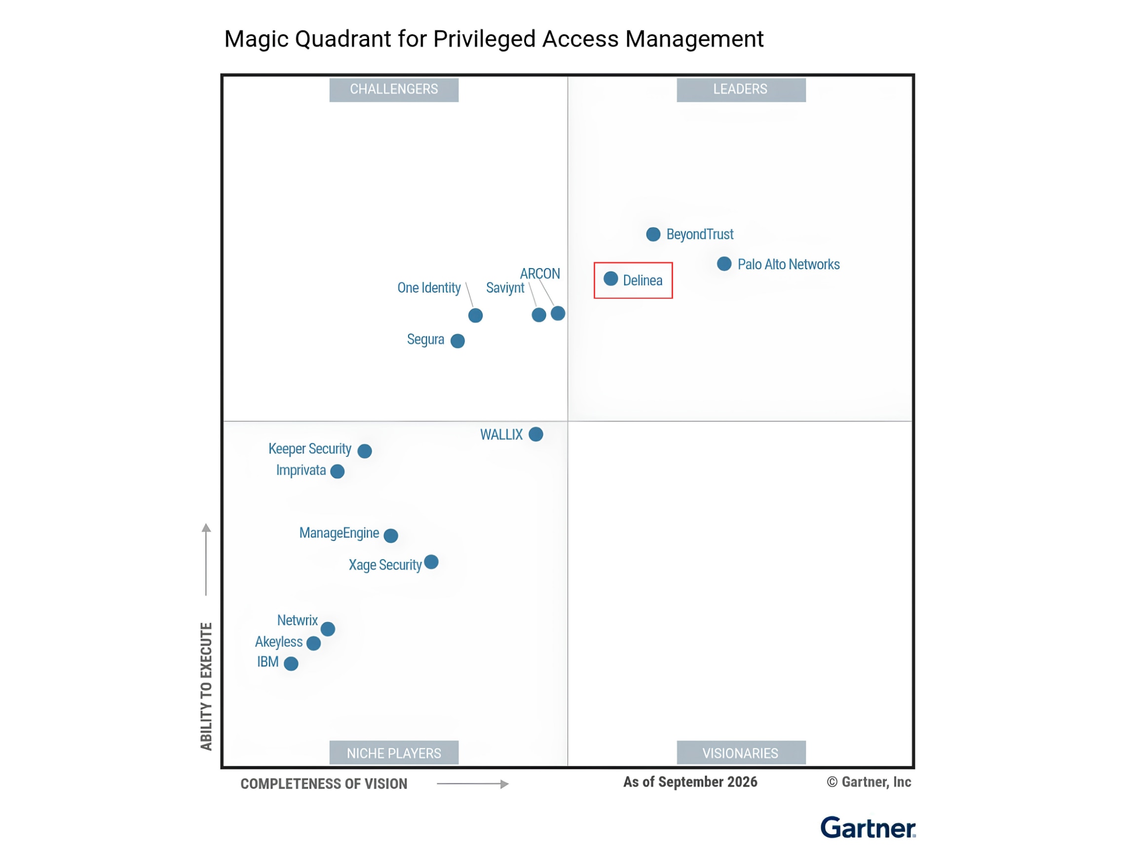 Delinea giữ vững ngôi vị Leader năm thứ 8 liên tiếp trong Gartner Magic Quadrant PAM 2026