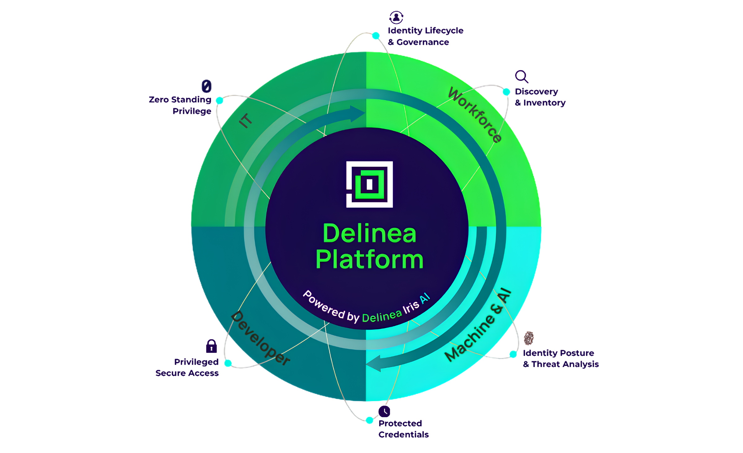 Hệ sinh thái Delinea Platform