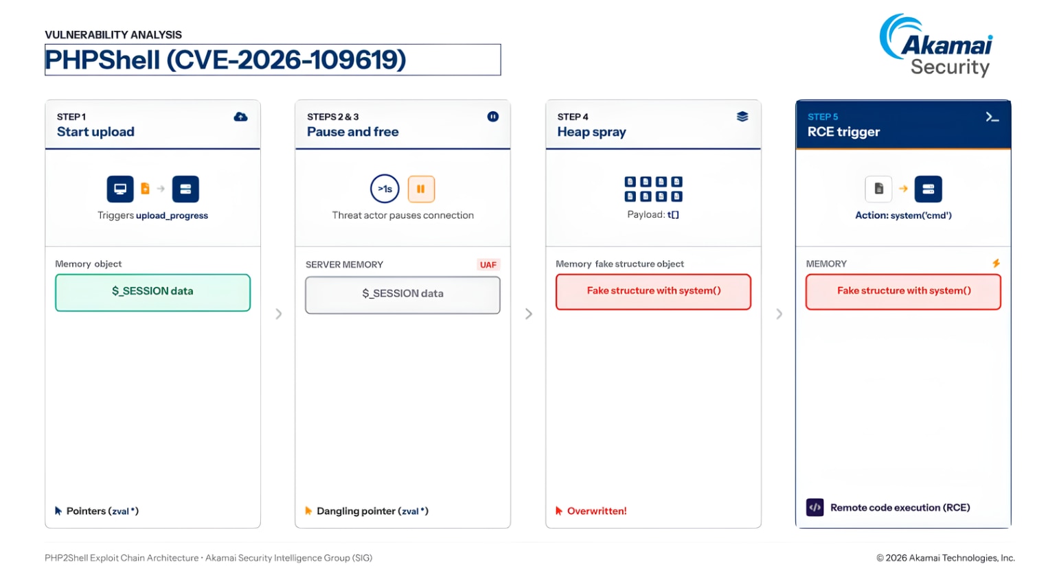 Quá trình khai thác CVE-2026-109619 diễn ra tuần tự qua 5 bước kỹ thuật